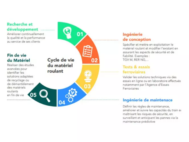 Schéma du cycle de vie du matériel