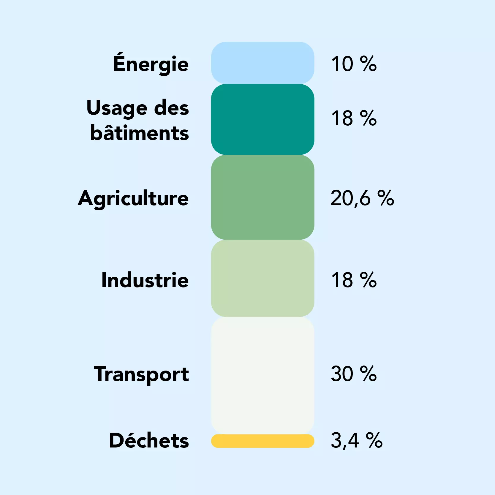 Répartition en pourcentage des émissions CO2 par secteur