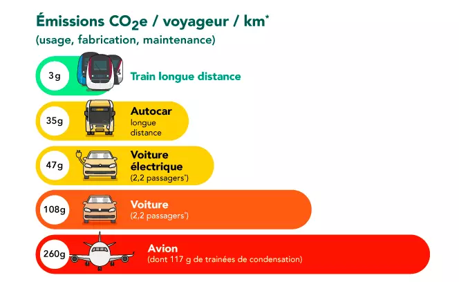 Comparateur émissions CO2e par voyageur par km