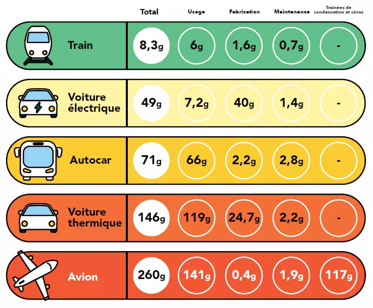 Comparateur carbone des différents modes de transport