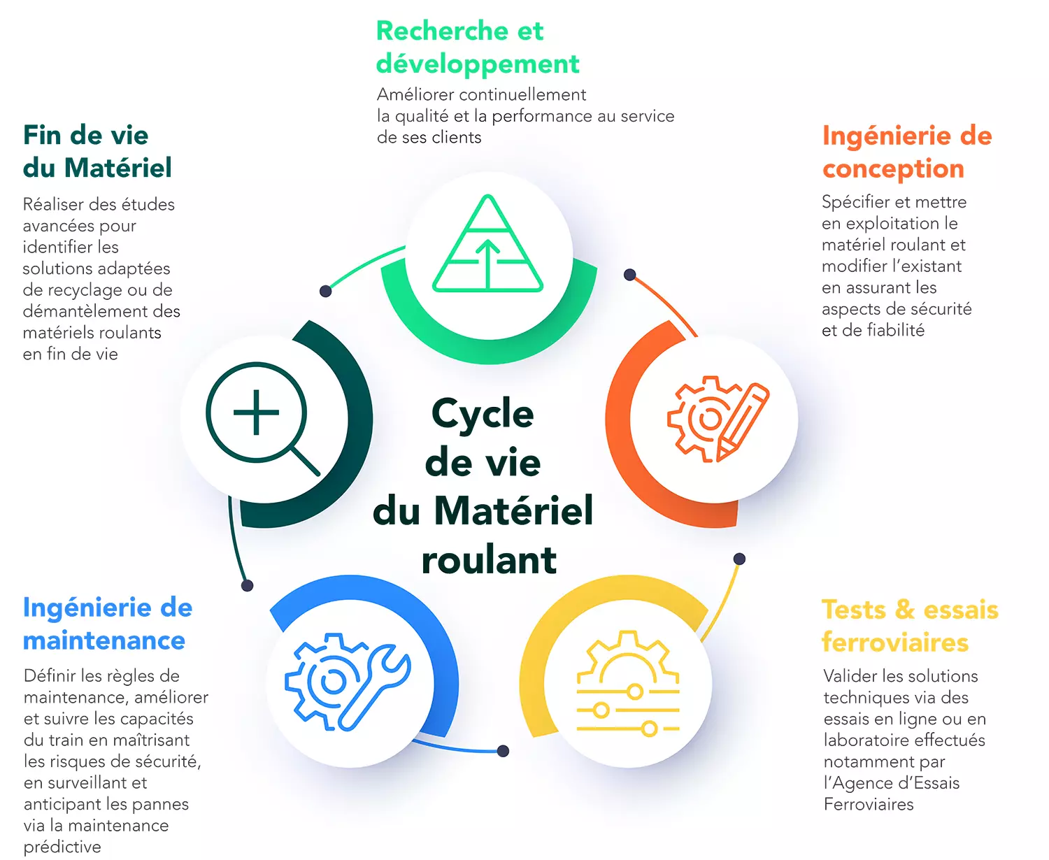 Schéma du cycle de vie du matériel