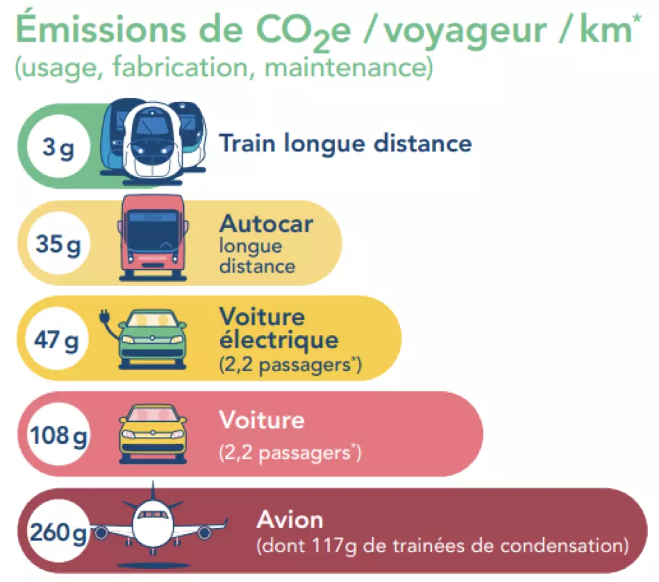 Emissions de CO2e par voyage par km