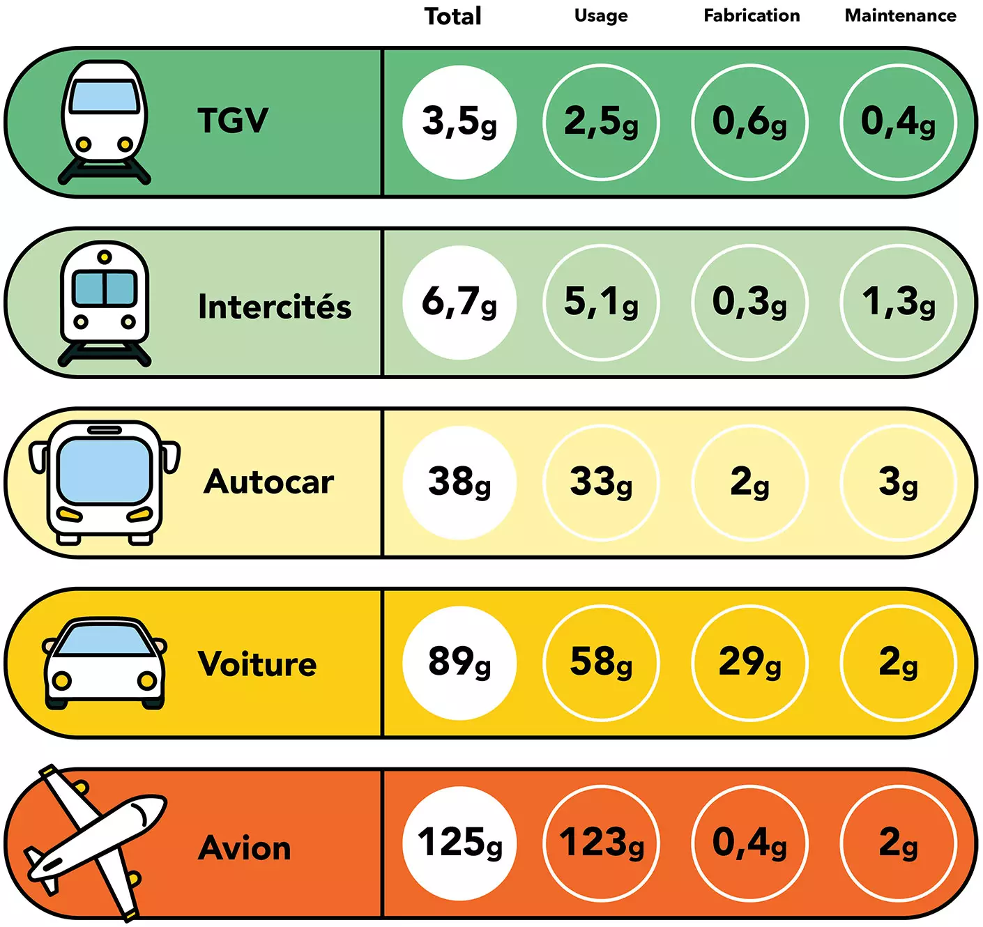 Comparateur carbone longue distance (gCO2e/voyageur/kilomètre)