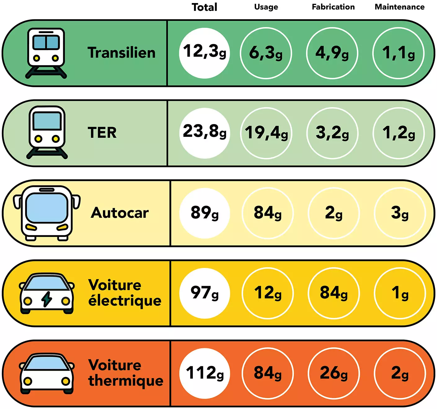Comparateur carbone courte et moyenne distances (gCO2e/voyageur/kilomètre)