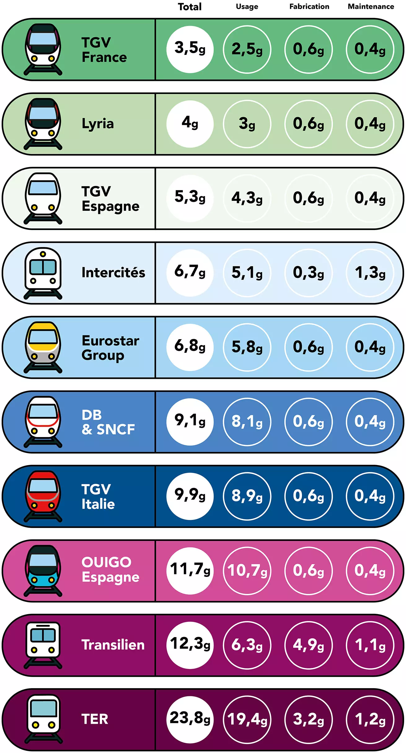 Comparateur carbone des transporteurs ferroviaires SNCF Voyageurs (gCO2e/voyageur/kilomètre)